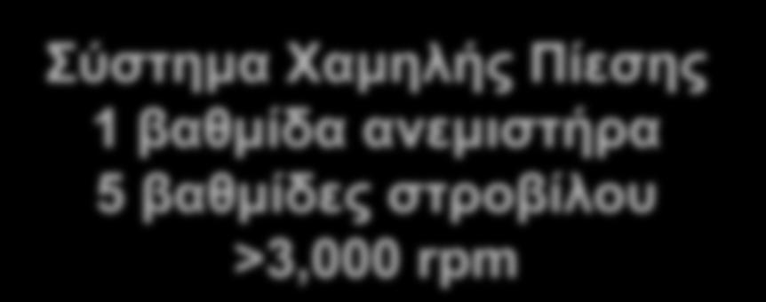 Χαμηλής Πίεσης 1 βαθμίδα ανεμιστήρα 5 βαθμίδες στροβίλου >3,000 rpm