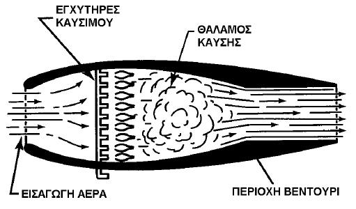 Αθόδυλος (ram jet) - αεροθερµοδυναµικός αυλός (aerothermodynamic duct) Ο απλούστερος κινητήρας αεριώθησης διότι δεν έχει κινητά μέρη.