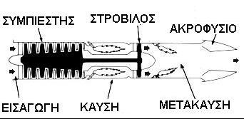 Στροβιλοαντιδραστήρας με μετάκαυση Η μετάκαυση (afterburning)