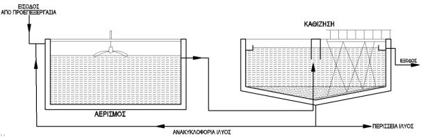 τον Fitch (1958) υπάρχουν τέσσερις τύποι καθίζησης, οι οποίοι παρουσιάζονται γραφικά στο Σχήμα 2.1. Η πρωτοβάθμια καθίζηση, σε αντίθεση με τη δευτεροβάθμια καθίζηση, δεν συναντάται συχνά στις εγκαταστάσεις επεξεργασίας λυμάτων.