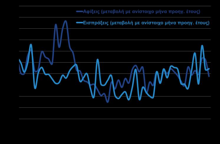 και οι συνολικές εισαγωγές αυξήθηκαν κατά 7,7% (οι εισαγωγές αγαθών χωρίς καύσιμα αυξήθηκαν κατά 12,7%). Δ11: Τουριστικές αφίξεις και εισπράξεις ετήσια % μεταβολή (Τράπεζα της Ελλάδος, Ιουλ.