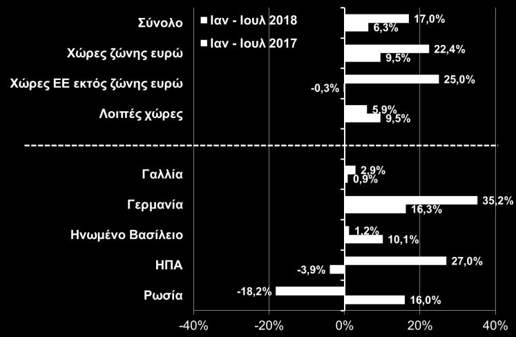 Δ12: Ταξιδιωτικές εισπράξεις ανά χώρα ετήσια % μεταβολή (Τράπεζα της Ελλάδος, Ιουλ 2018) Αναφορικά με το συνολικό ισοζύγιο τρεχουσών συναλλαγών και κεφαλαίων (το οποίο αντιστοιχεί στις ανάγκες της