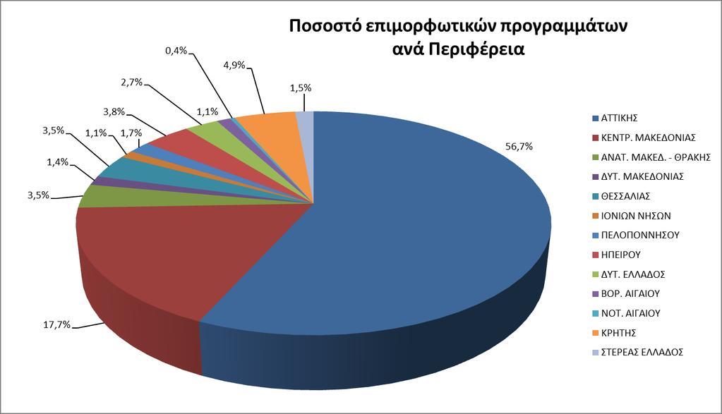 Κατά το αϋ εξάμθνο του 2018, όπωσ προαναφζρκθκε, υλοποιικθκαν ςυνολικά 809 επιμορφωτικζσ δράςεισ, ςτισ οποίεσ ςυμμετείχαν 18.726 δθμόςιοι υπάλλθλοι.