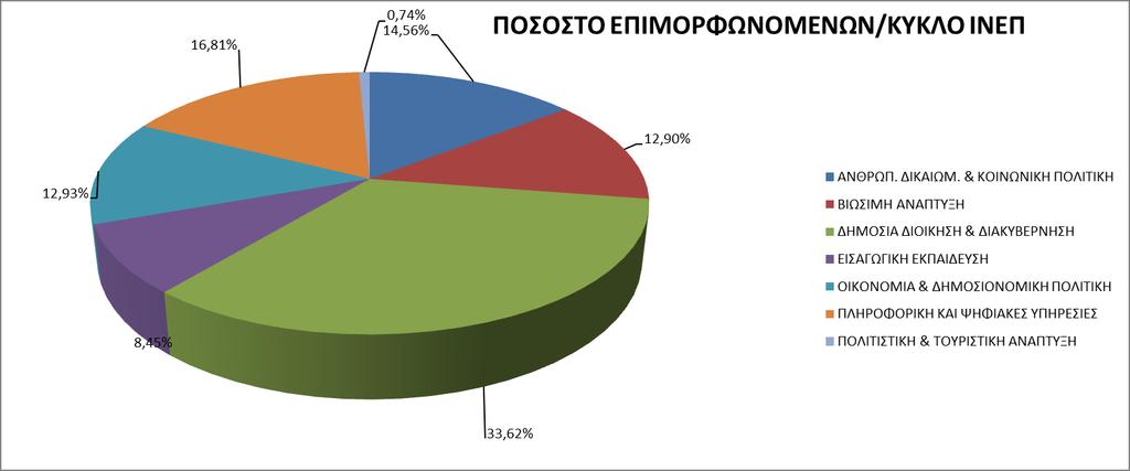 Ππωσ φαίνεται ςτο γράφθμα 5, το μεγαλφτερο ποςοςτό των δθμοςίων υπαλλιλων που ςυμμετείχαν ςτισ επιμορφωτικζσ δράςεισ του ΛΝΕΡ κατά το διάςτθμα Λανουαρίου-Λουλίου 2018 (33,62%) επιμορφϊκθκε ςτο