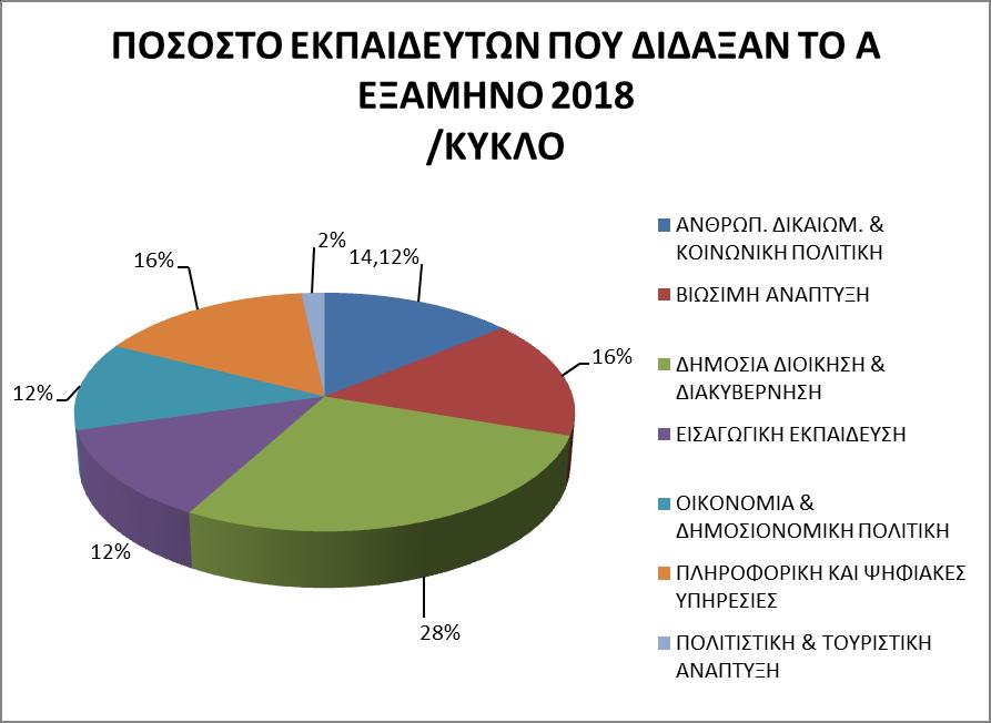 Κατά το πρϊτο εξάμθνο του 2018 δίδαξαν 1.360 εκπαιδευτζσ και εκπαιδεφτριεσ.