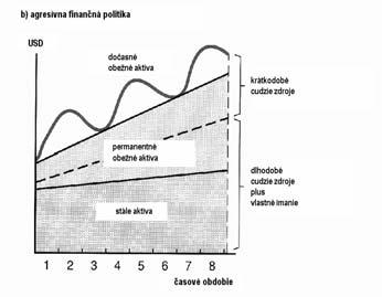 agresívna finančná politika časť permanentných obežných aktív je financovaná krátkodobými zdrojmi riziká z nárastu úrokových mier, príp.