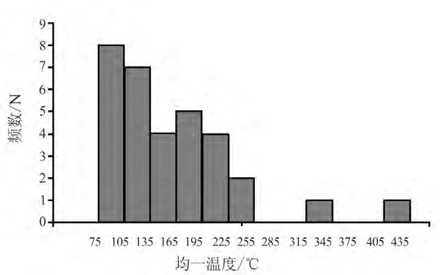 Fig. 8 Histogram of microthermometry vs. frequency for fluid inclusion in gold-bearing quartz vein FENG Ben-zhi ZHOU Yu-wen CHI Shi-fu et al.