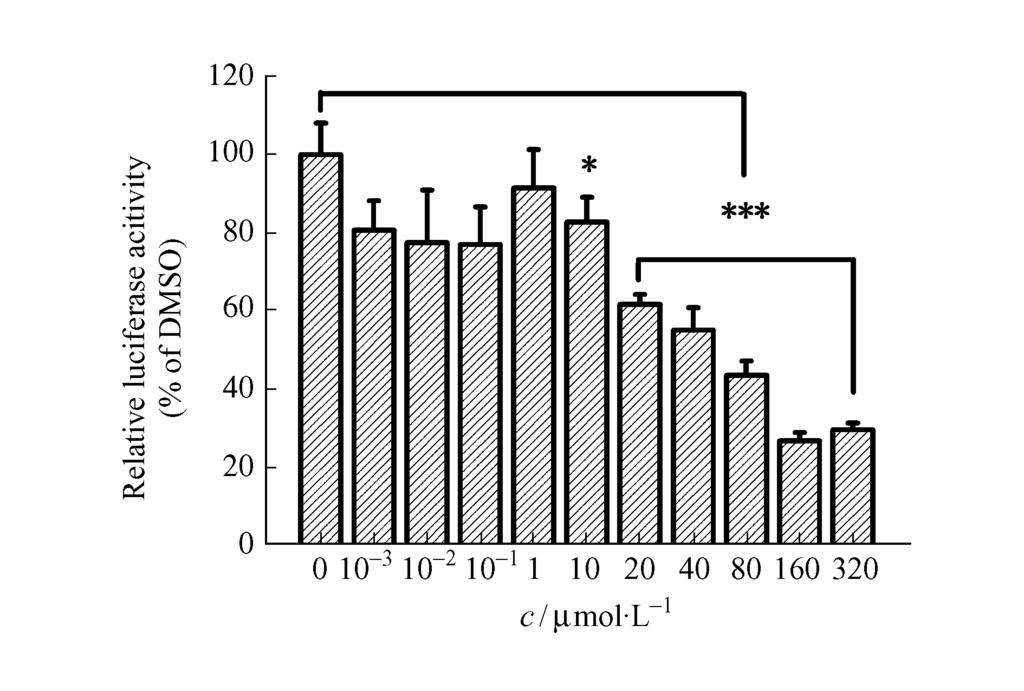 1 Rosiglitazone inhibits the activity of pgl32pgc21 promoter in A549 cells After transfection of pgl32pgc21 promoter and renilla luciferase reporter gene for 8 hours, the cells were treated with