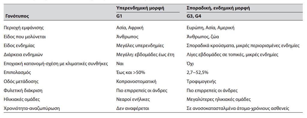 Χαρακτηριστικά των δύο