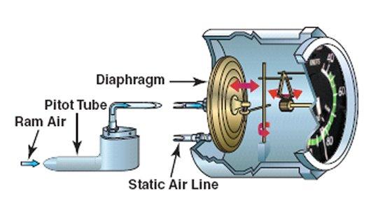 Καθώς η ταχύτητα του α/φους μεταβάλλεται, το διάφραγμα διαστέλλεται ή συστέλλεται από τη ροή του αέρα μέσω του σωλήνα Pitot.