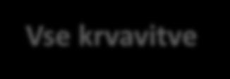 8/11 (73 %) bolnikov z inhibitorji in 5/7 (71 %) bolnikov brez inhibitorjev ni imelo nobenih krvavitev. Vse krvavitve Krvavitev v sklepe 40 30 20 10 0 32,5 4,4 C-1 (0.