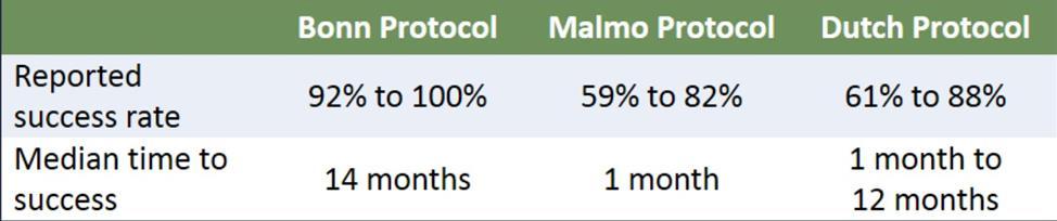 Oskrba bolnikov z hemofilijo A in inhibitorji (2) ITI je uspešna pri 70 % -80 % bolnikov z inhibitorji, še posebej, če je titer inhibitorjev nizek.