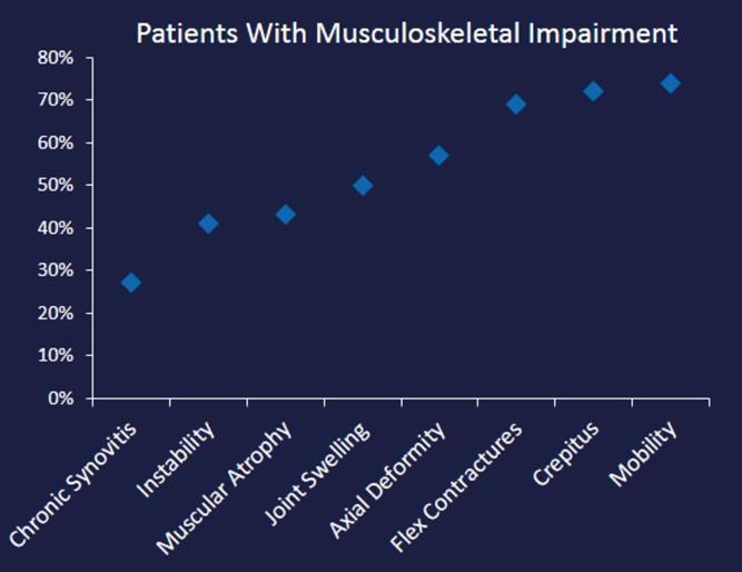 Smrtnost in mišično skeletne okvare pri bolnikih s hemofilijo A in inhibitorji Verjetnost smrti je za 70 % večja pri bolnikih z inhibitorji kot pri bolnikih brez inhibitorjev (p < 0.01).