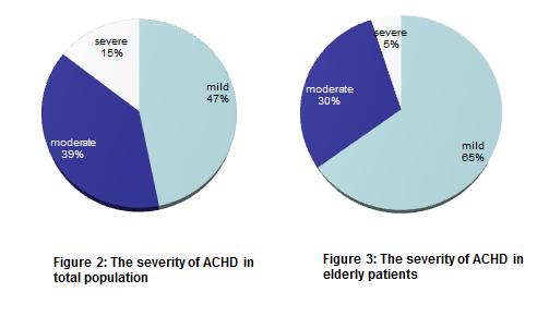 Congenital heart diseases in the elderly: Results