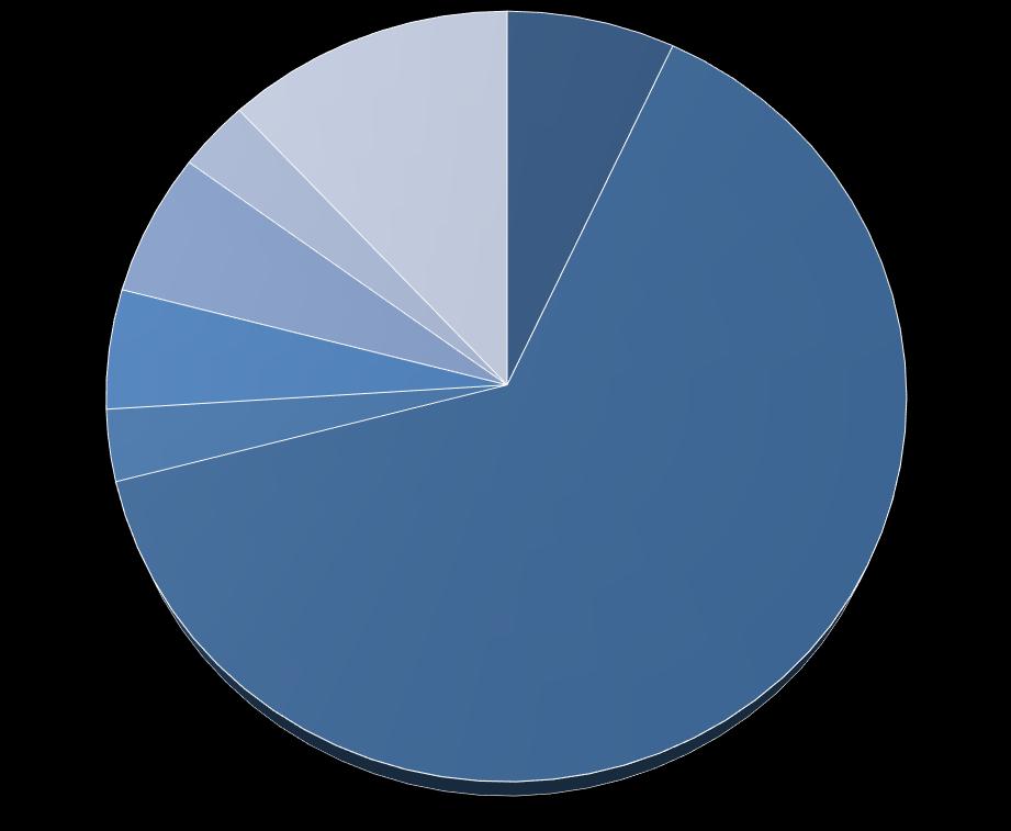 TOF 15% ASD 33% VSD 5% AVSD 3% PDA 3% Ao arch