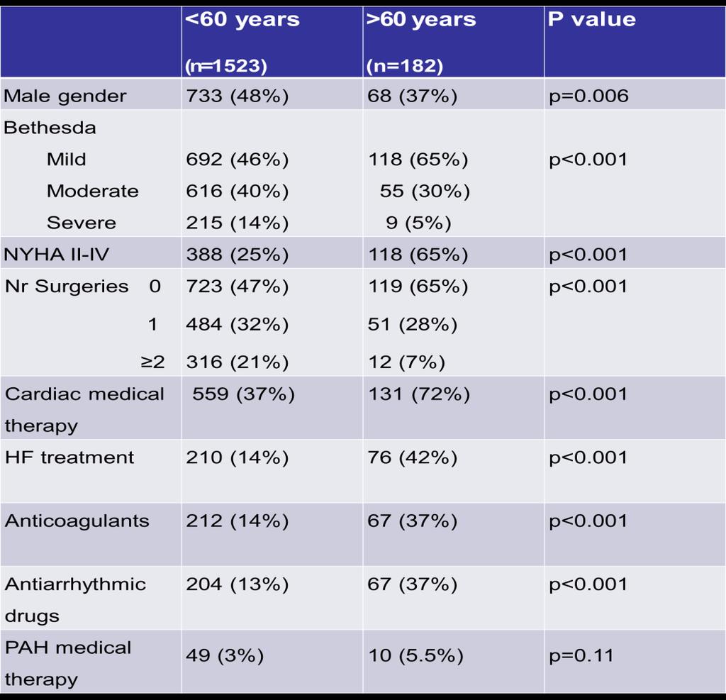 Congenital heart diseases in the