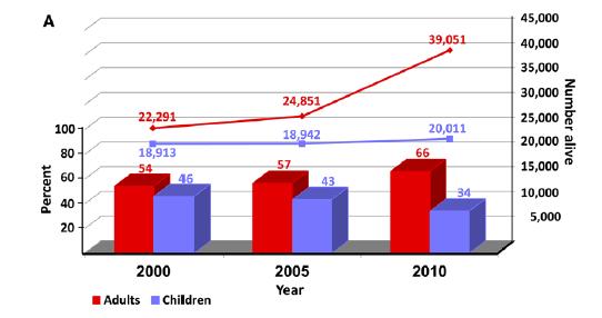 The number of adults with CHD exceeds the number