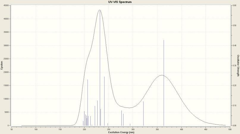 Experimental Absorption and Emission Spectra with calculated Absorption Spectra for comparison