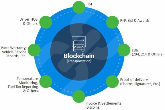 Blockchain for