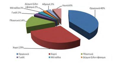 Οι παράγοντες που επηρεάζουν την παραπάνω σύσταση, είναι το βιοτικό επίπεδο, τα καταναλωτικά πρότυπα, η κινητικότητα του Εικόνα 1: Ποσοστιαία σύσταση των ΑΣΑ στην Ελλάδα.