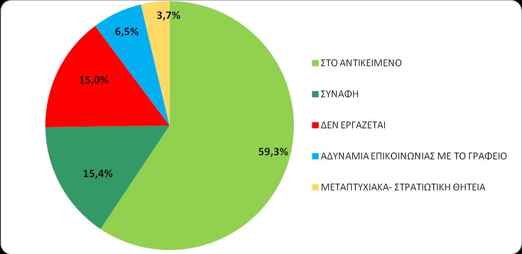 47 Σχ.6.1. Απασχόληση των αποφοίτων του Τμήματος έως και το 2018. 6.4. Πώς κρίνετε τον βαθμό σύνδεσης της συνεργασίας με ΚΠΠ φορείς με την εκπαιδευτική διαδικασία; 6.4.1 Εντάσσονται οι εκπαιδευτικές επισκέψεις των φοιτητών σε ΚΠΠ χώρους στην εκπαιδευτική διαδικασία; Κάθε εξάμηνο οργανώνονται εκπαιδευτικές επισκέψεις σε χώρους παραγωγής.