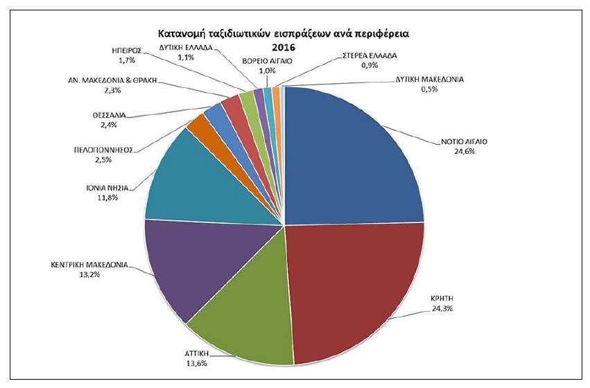 [Πηγή: Τράπεζα της Ελλάδος, 2017] Διάγραμμα 4.