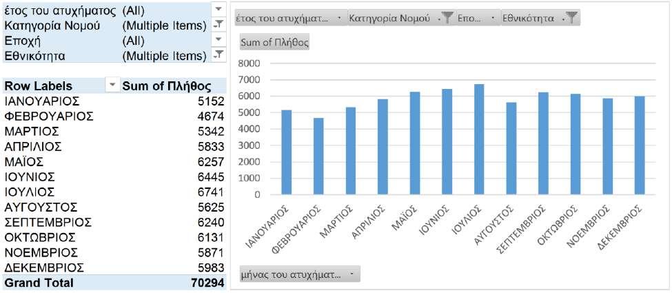 21: Οδικά ατυχήματα ανά μήνα (τουριστικός νομός,