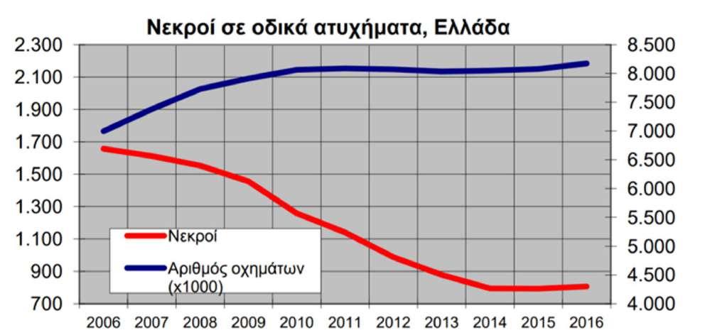 ΚΕΦΑΛΑΙΟ 1 ΕΙΣΑΓΩΓΗ Διάγραμμα 1.8: Αριθμός νεκρών σε οδικά ατυχήματα και σύνολο οχημάτων στην Ελλάδα για την περίοδο 2006-2016 [Πηγή: ΕΛ.ΣΤΑΤ.