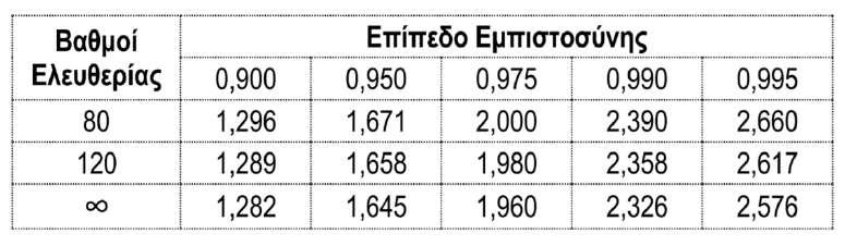 ΚΕΦΑΛΑΙΟ 3 ΘΕΩΡΗΤΙΚΟ ΥΠΟΒΑΘΡΟ Πίνακας 3.1: Κρίσιμες τιμές του συντελεστή t Ως βαθμοί ελευθερίας (degrees of freedom) τίθεται το πλήθος δείγματος μείον ένα.