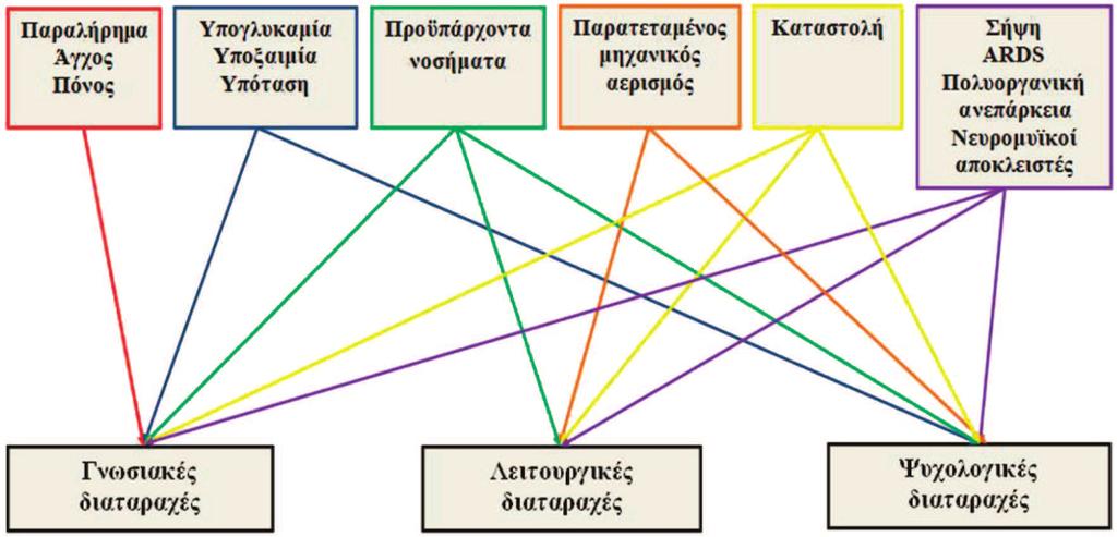 456 Γ. ΣΙΔΗΡΑΣ και συν Εικόνα 2. Παράγοντες κινδύνου εμφάνισης του συνδρόμου μετά τη μονάδα εντατικής θεραπείας (ΜΕΘ).