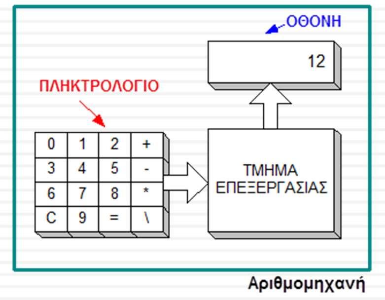 Λειτουργικές Μονάδες Η/Υ 4 ΟΘΟΝΗ ΠΛΗΚΤΡΟΛΟΓΙΟ 0 1 2 + 3 4 5-6 7 8 * C 9 = \ ΚΜΕ ΜΝΗΜΗ 5 5 5 ΤΜΗΜΑ