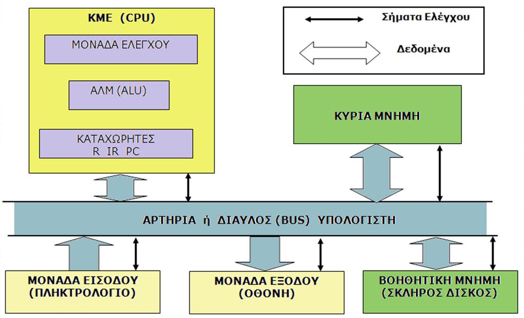 Δομικό διάγραμμα Ηλεκτρονικού Υπολογιστή 7 ΚΕΝΤΡΙΚΗ ΜΟΝΑΔΑ ΤΜΗΜΑ
