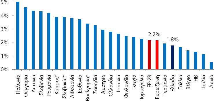 Τα αντίστοιχα στοιχεία των εθνικών λογαριασμών του 3 ου τριμήνου 2018 αναμένεται να δημοσιευτούν στις 4 Δεκεμβρίου 2018.