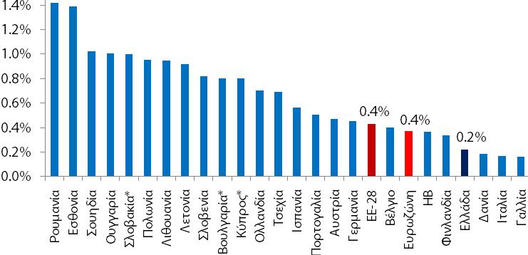 Ετήσιος Ρυθμός Οικονομικής Μεγέθυνσης (YoY%) Ποια ήταν η ποσοστιαία μεταβολή του πραγματικού ΑΕΠ το 2 ο τρίμηνο 2018 σε σύγκριση με το 2 ο τρίμηνο 2017; ΡΗΤΡΑ ΜΗ ΕΥΘΥΝΗΣ Το παρόν εκδόθηκε από την