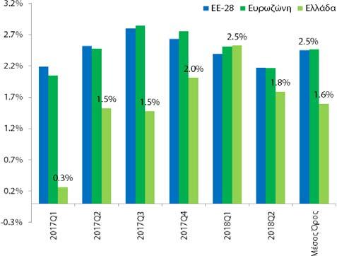 Ο ετήσιος ρυθμός μεγέθυνσης της ελληνικής οικονομίας, δηλαδή η ετήσια ποσοστιαία μεταβολή του πραγματικού ΑΕΠ, διαμορφώθηκε στο 1,8 YoY% (2,6 YoY% ή 1,2 YoY δις σε τρέχουσες τιμές) το 2 ο τρίμηνο