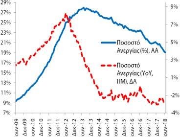 1998Q2-2018Q2 2015Q2 2018Q2 Βασικά Στατιστικά Στοιχεία Πραγματικό ΑΕΠ (YoY%) Περίοδος: 1996Q1 2018Q2 Στοιχεία: τριμηνιαία Μέσος Όρος: +0,9% Διάμεσος: +2,1% Μέγιστο: +6,8% (2003Q4) Ελάχιστο: -10,3%