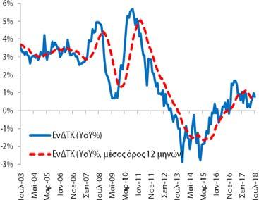 779,5 χιλ (6/2017)) και των ανέργων στα 909,3 χιλ άτομα (921,0 χιλ (5/2018) και 1.021,7 χιλ (6/2017)).