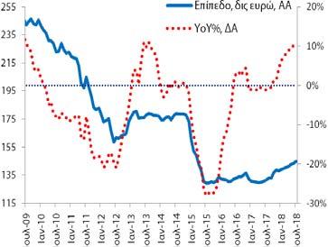 Πίνακας Α3: Χρηματοδότηση και Καταθέσεις στην Ελληνική Οικονομία (εγχώρια ΝΧΙ εκτός της ΤτΕ) Χρηματοδότηση (κάτοικοι εσωτερικού) Καταθέσεις (κάτοικοι εσωτερικού) Δημοσίευση: