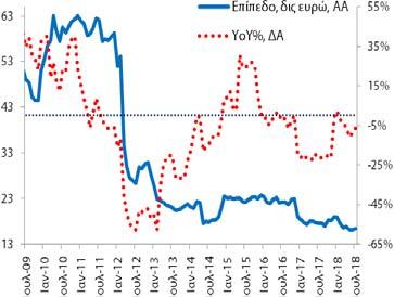 Το αντίστοιχο μέγεθος για τις καταθέσεις ήταν 144,9 δις (6/2018: 143,8 δις και 7/2017: 131,6 δις).