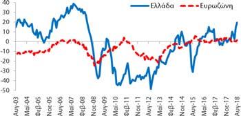 Λιανικό Εμπόριο (Στάθμιση: 5%) δείκτης εμπιστοσύνης στο