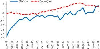 αντίστοιχο μήνα του Βιομηχανία (Στάθμιση: 40%) δείκτης