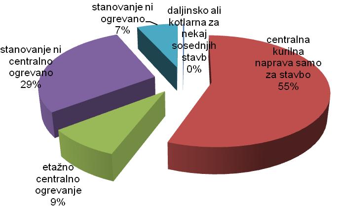 Po podatkih SURS-a je v občini Šentjernej glede na število kar 30% stanovanj brez centralnega ogrevanja in kar 7% neogrevanih stanovanj.