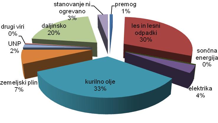 S kurilnim oljem se ogreva približno enak delež stanovanj kot je slovensko povprečje.