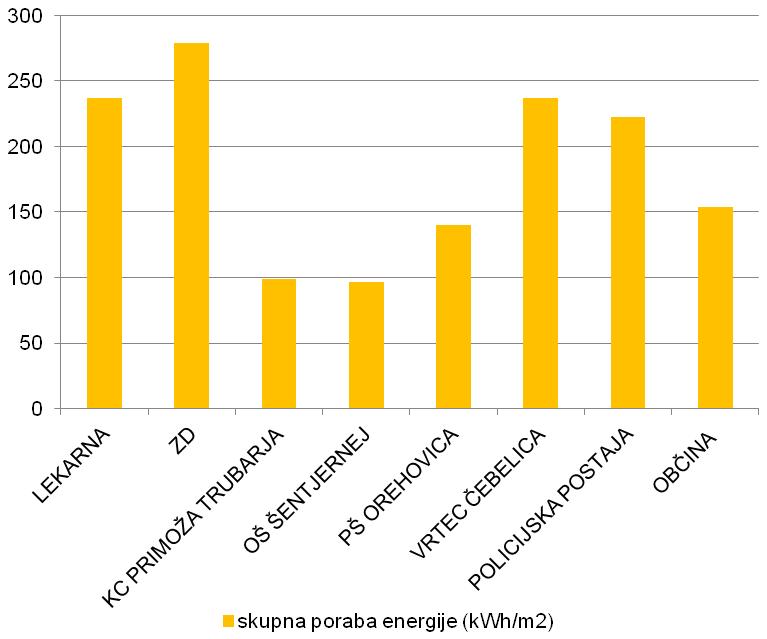 Diagram 6.10: Skupna poraba končne energije za ogrevanje in električne energije v javnih objektih za leto 2010 Iz Diagrama 2.