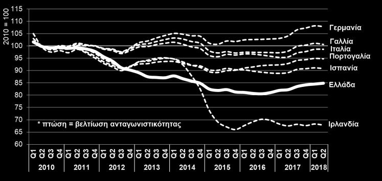 ) Μετά από σχεδόν 4 έτη αρνητικής μεταβολής, ο δείκτης τιμών εισαγωγών στη βιομηχανία αυξάνεται από