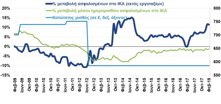 ) Ιδιαίτερα θετικά είναι τα στοιχεία των καθαρών προσλήψεων κατά το διάστημα Ιαν Ιουλ, οι οποίες