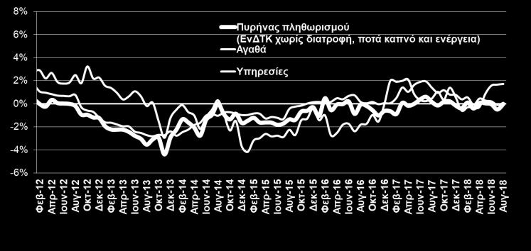 ΑΡΙΘΜΟΣ ΑΣΦΑΛΙΣΜΕΝΩΝ ΣΤΟ ΙΚΑ ΚΑΙ ΒΑΣΙΚΟΙ ΜΙΣΘΟΙ ΠΛΗΘΩΡΙΣΜΟΣ ΑΓΑΘΩΝ, ΥΠΗΡΕΣΙΩΝ ΚΑΙ ΔΟΜΙΚΟΣ ΠΛΗΘΩΡΙΣΜΟΣ