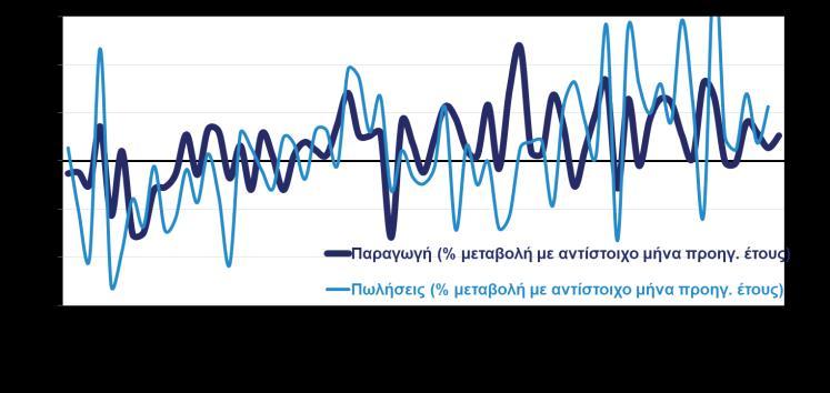 Βιομηχανία, εμπόριο, υπηρεσίες ΒΙΟΜΗΧΑΝΙΚΗ ΠΑΡΑΓΩΓΗ ΚΑΙ ΚΥΚΛΟΣ ΕΡΓΑΣΙΩΝ ΣΤΗ ΜΕΤΑΠΟΙΗΣΗ ΔΕΙΚΤΕΣ ΒΙΟΜΗΧΑΝΙΚΗΣ