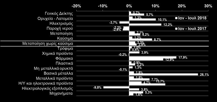 Επιπρόσθετα, αύξησης +2,8% το αντίστοιχο διάστημα το 2017, με τους περισσότερους ο κύκλος εργασιών του κλάδου