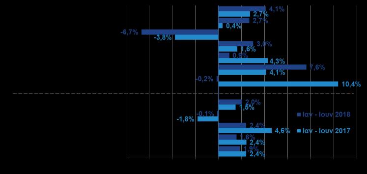 κινήθηκε θετικά τον Ιούνιο του (-20,2%) για 5 ο συνεχόμενο τρίμηνο.